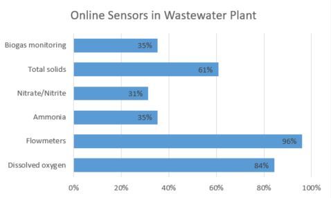 Wastewater sensors.JPG