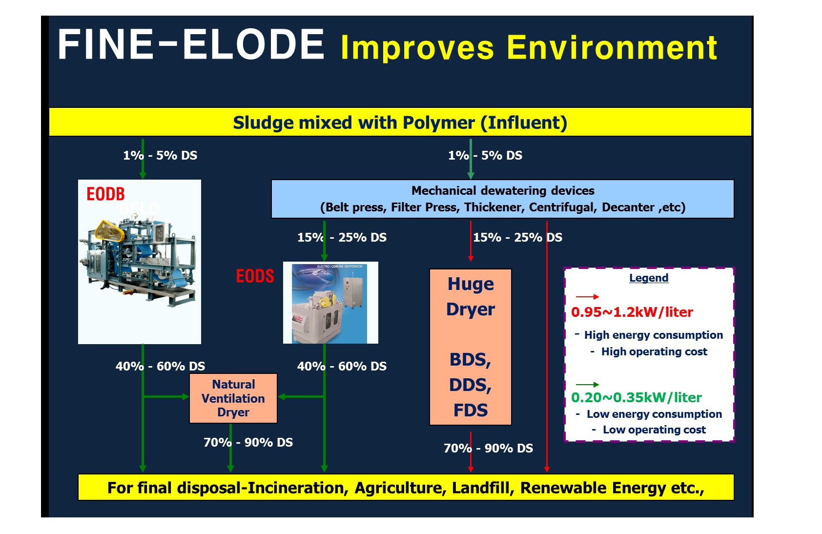 How about 'Sludge treatment'? If you are interested in, Please visit to www.bluewin.kr&nbsp; for ​world unique ​technology ​ELODE ...