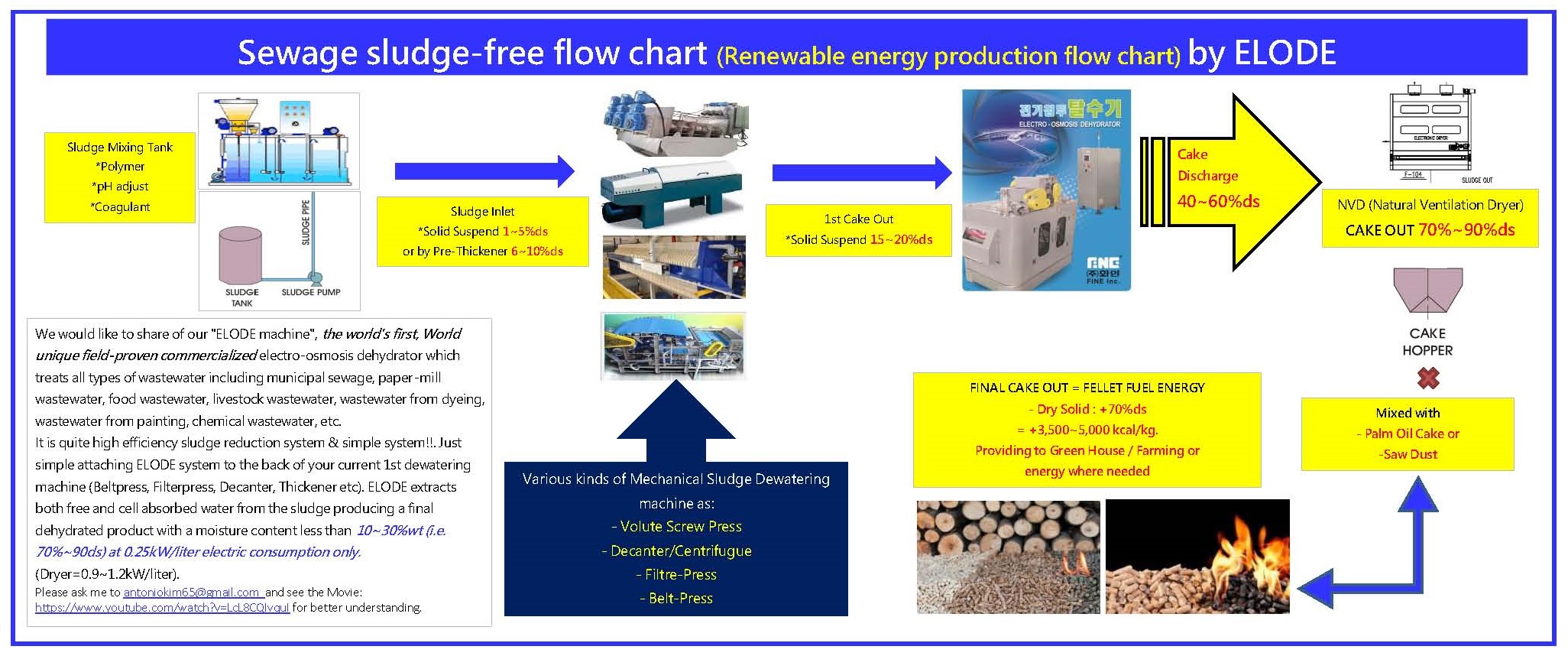 World unique technology for Sludge treatment