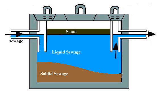 Cheaper Way to Treat Septic Water