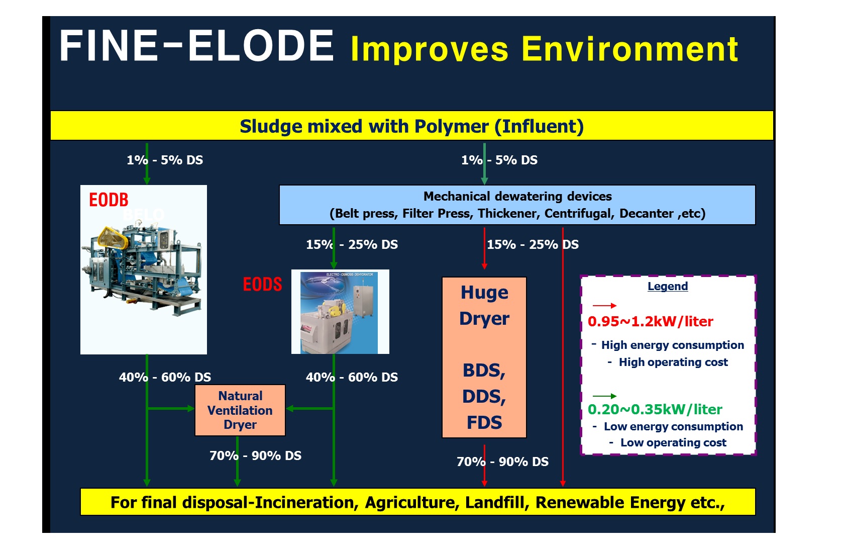 ELODE Electro Osmosis Dehydrator